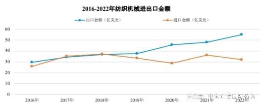 2024-2030年中国纺织机械行业全景调研及投资战略研究报告bob半岛官网(图3)