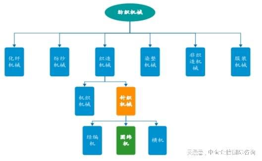 2024-2030年中国纺织机械行业全景调研及投资战略研究报告bob半岛官网(图1)