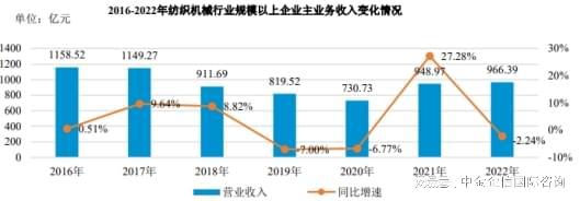 2024-2030年中国纺织机械行业全景调研及投资战略研究报告bob半岛官网(图2)