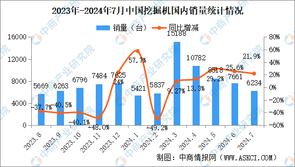 2024年7月中国工程机械行业主要产品销量情况：挖掘机等7大产品销量增长（图）bob半岛官网(图1)