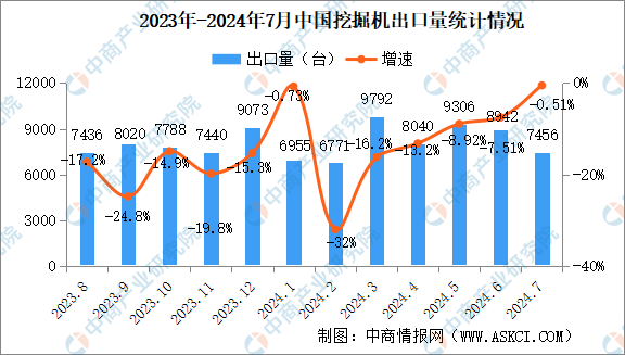 2024年7月中国工程机械行业主要产品销量情况：挖掘机等7大产品销量增长（图）bob半岛官网(图2)