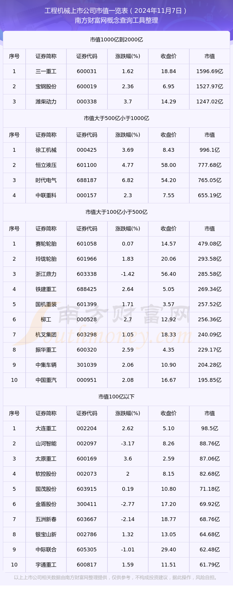 工程机械上市公司市值一览表（2024年11月7日）bob半岛体育(图1)