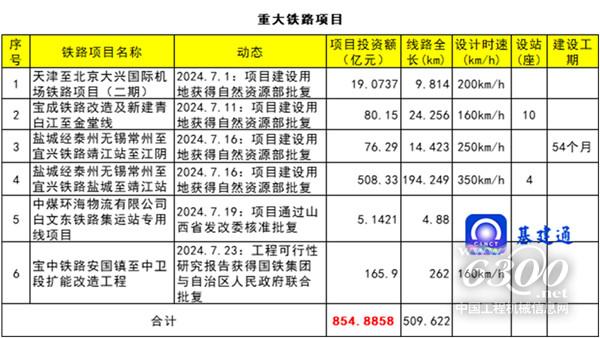 工程机械行业大事每周聚焦(bob半岛官网平台2024年第29期）(图2)