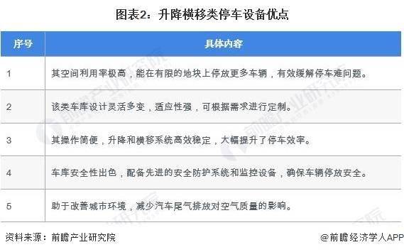 bob半岛体育2024年中国机械式停车设备行业细分市场现状及发展趋势分析 升降横移类市场占比为7127%(图1)