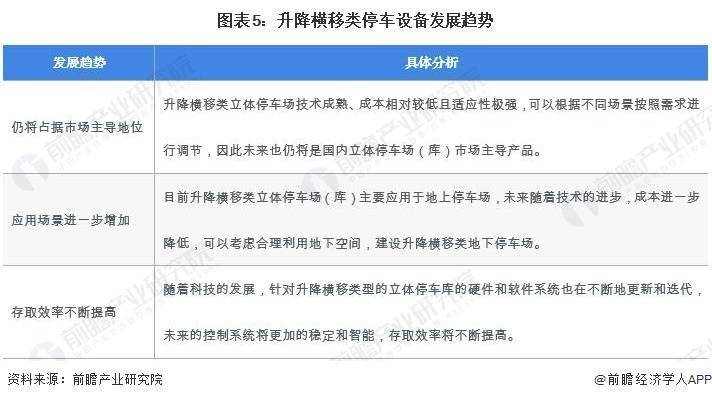 bob半岛体育2024年中国机械式停车设备行业细分市场现状及发展趋势分析 升降横移类市场占比为7127%(图4)