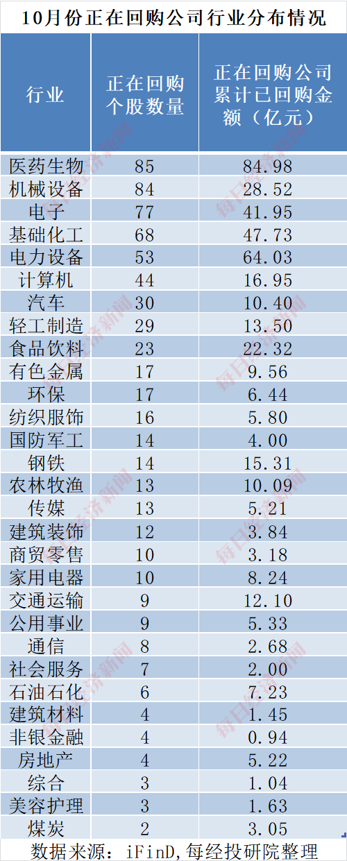 A股十月回购榜bob半岛官网平台出炉：688家公司处于回购期医药生物、机械设备行业公司数量位居前两位(图1)