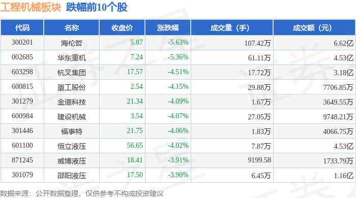 工程机械板块11月14日跌186%海伦哲领跌主力资金净流出267亿元bob半岛官网平台(图2)