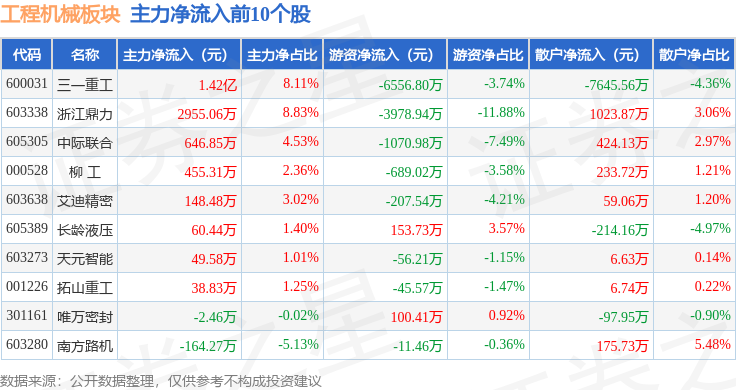 工程机械板块11月14日跌186%海伦哲领跌主力资金净流出267亿元bob半岛官网平台(图3)