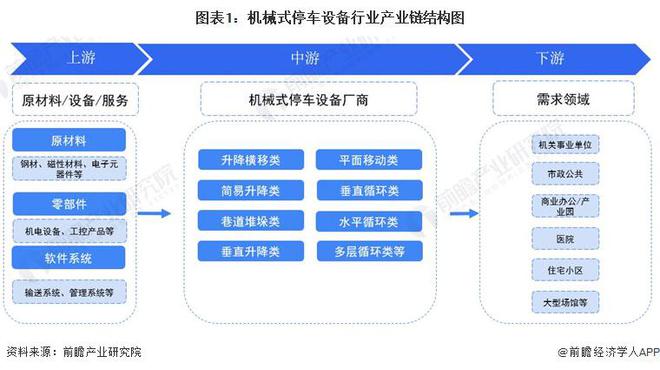 BOB半岛【干货】2024年机械式停车设备行业产业链全景梳理及区域热力地图(图1)