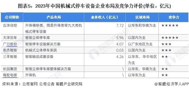 BOB半岛【干货】2024年机械式停车设备行业产业链全景梳理及区域热力地图(图5)