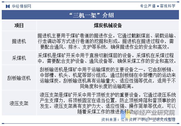 bob半岛官网中国煤炭机械设备行业发展现状及趋势分析煤炭机械设备将进一步向自动化、智能化方向升级「图」(图1)