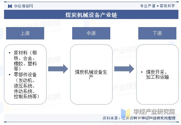 bob半岛官网中国煤炭机械设备行业发展现状及趋势分析煤炭机械设备将进一步向自动化、智能化方向升级「图」(图4)