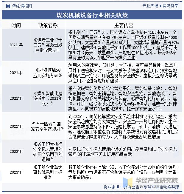 bob半岛官网中国煤炭机械设备行业发展现状及趋势分析煤炭机械设备将进一步向自动化、智能化方向升级「图」(图3)