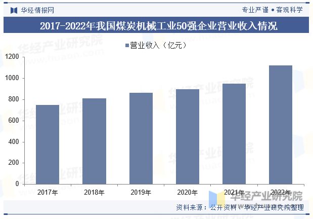 bob半岛官网中国煤炭机械设备行业发展现状及趋势分析煤炭机械设备将进一步向自动化、智能化方向升级「图」(图7)