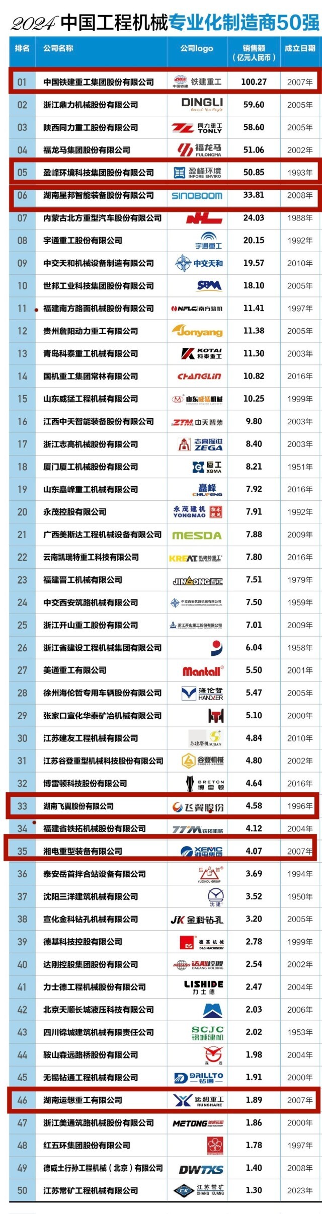 bob半岛官网湖南6家企业上榜中国工程机械专业化制造商50强(图1)