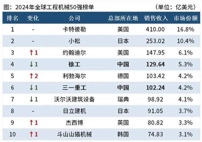 bob半岛官网平台2024世界工程机械冠军一年销售额约2979亿元中国2家排进前十(图3)