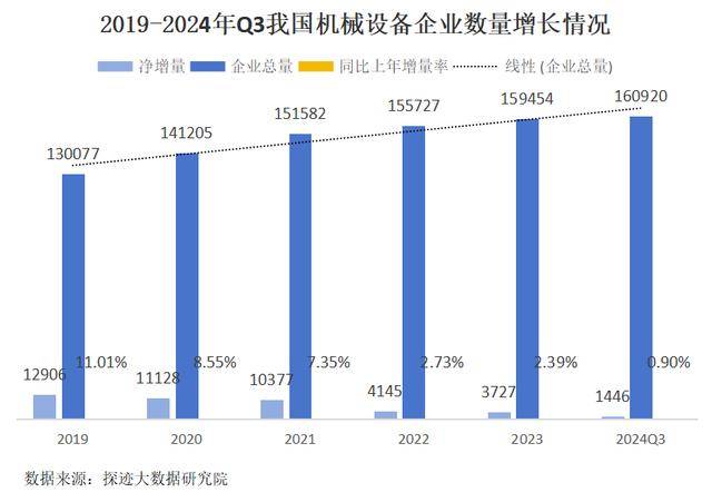 我国机械设备企业数量超过16万家bob半岛官网平台 江苏企业数量高居全国第一(图1)