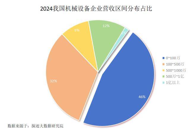 我国机械设备企业数量超过16万家bob半岛官网平台 江苏企业数量高居全国第一(图3)